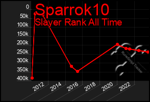 Total Graph of Sparrok10