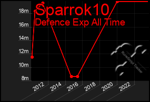 Total Graph of Sparrok10