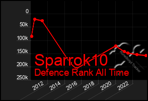 Total Graph of Sparrok10