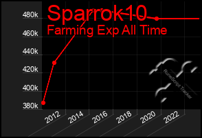 Total Graph of Sparrok10