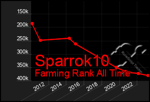 Total Graph of Sparrok10