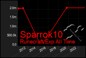 Total Graph of Sparrok10