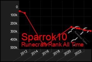 Total Graph of Sparrok10