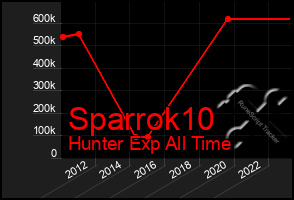 Total Graph of Sparrok10