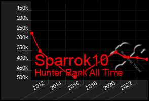 Total Graph of Sparrok10