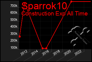 Total Graph of Sparrok10