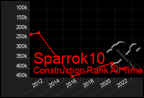 Total Graph of Sparrok10