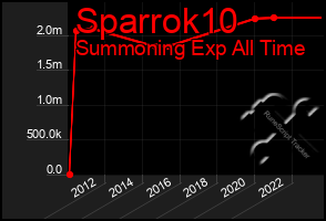 Total Graph of Sparrok10