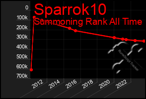 Total Graph of Sparrok10