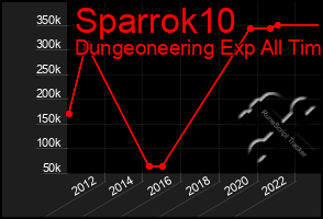 Total Graph of Sparrok10