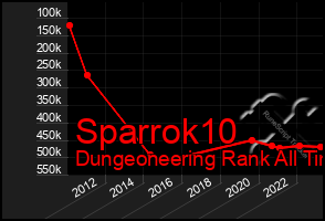 Total Graph of Sparrok10