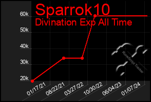 Total Graph of Sparrok10