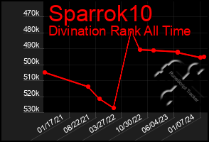 Total Graph of Sparrok10