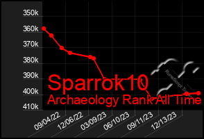 Total Graph of Sparrok10