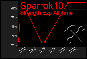 Total Graph of Sparrok10