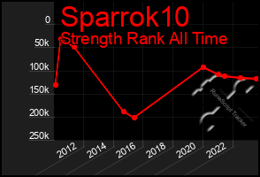 Total Graph of Sparrok10