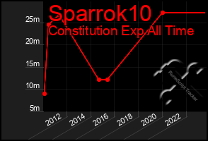 Total Graph of Sparrok10