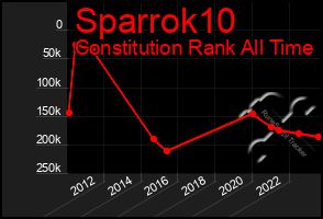 Total Graph of Sparrok10