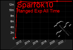 Total Graph of Sparrok10