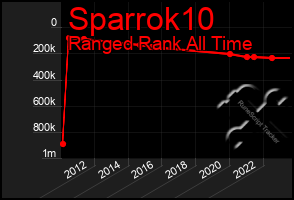 Total Graph of Sparrok10