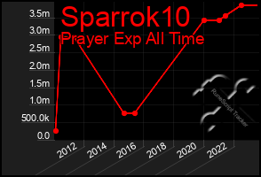 Total Graph of Sparrok10