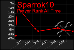 Total Graph of Sparrok10