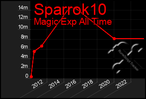 Total Graph of Sparrok10