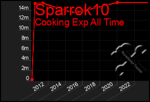 Total Graph of Sparrok10