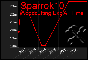 Total Graph of Sparrok10