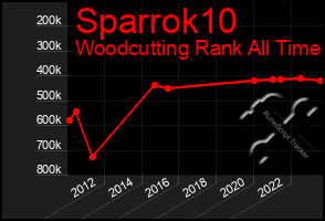 Total Graph of Sparrok10