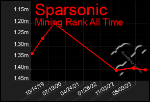 Total Graph of Sparsonic