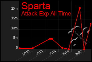 Total Graph of Sparta