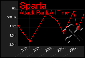 Total Graph of Sparta