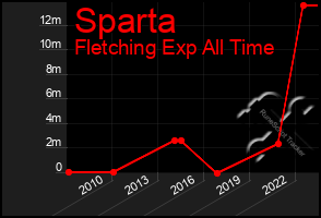 Total Graph of Sparta