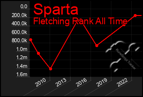 Total Graph of Sparta