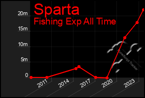 Total Graph of Sparta