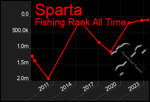 Total Graph of Sparta