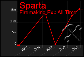 Total Graph of Sparta