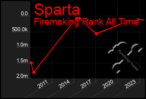 Total Graph of Sparta