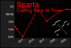 Total Graph of Sparta