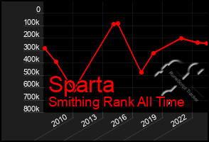 Total Graph of Sparta