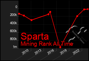 Total Graph of Sparta