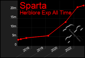 Total Graph of Sparta