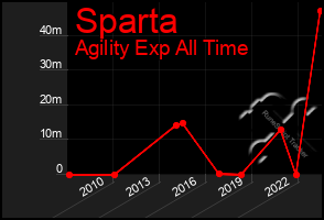 Total Graph of Sparta