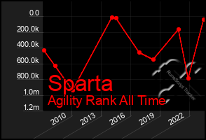 Total Graph of Sparta