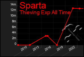 Total Graph of Sparta