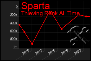 Total Graph of Sparta