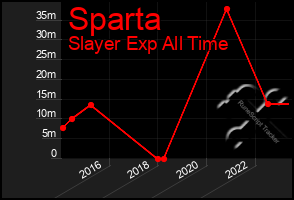 Total Graph of Sparta