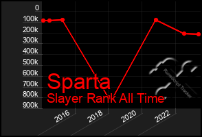 Total Graph of Sparta