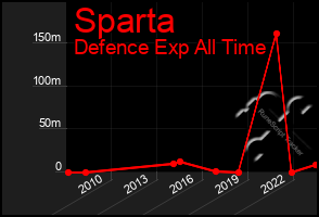 Total Graph of Sparta